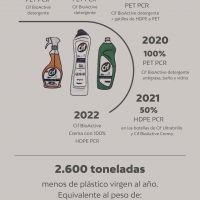 Una empresa ya ofrece productos con botellas 100% de plástico reciclable y reciclado
