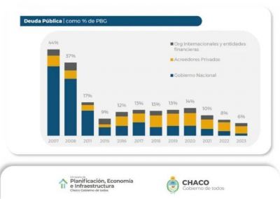 El Gobierno destaca que el Presupuesto 2023 consolida el desendeudamiento del Chaco