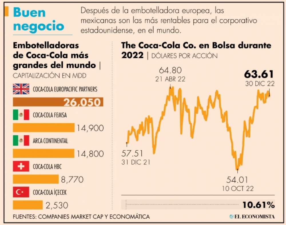 The Coca-Cola Company ve en Mxico su modelo a seguir