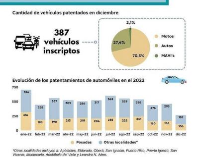 En Posadas se patentó el 40,3% del total de autos inscriptos en Misiones