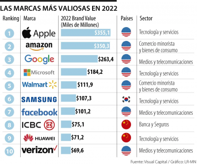 Apple, Microsoft y Amazon fueron las marcas más valiosas del mundo durante 2022