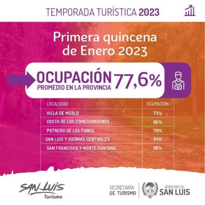 Turismo: La primera quincena de enero presentó un 77,6% de ocupación
