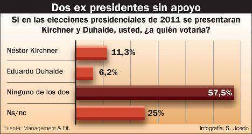 Duhalde y Kirchner arrancan parejos, pero la mayor�a no quiere a ninguno