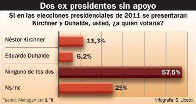 Duhalde y Kirchner arrancan parejos, pero la mayor�a no quiere a ninguno