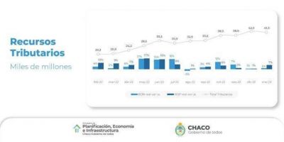 La recaudación continúa en aumento en el Chaco y crece el optimismo por el nivel de actividad