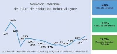 La industria pyme creció 4,8% anual en febrero