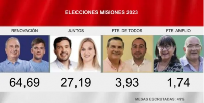 Elecciones en Misiones | Contundente respaldo de la ciudadanía a la fórmula del Frente Renovador Passalacqua-Spinelli, que duplicó en votos a la sumatoria de la oposición
