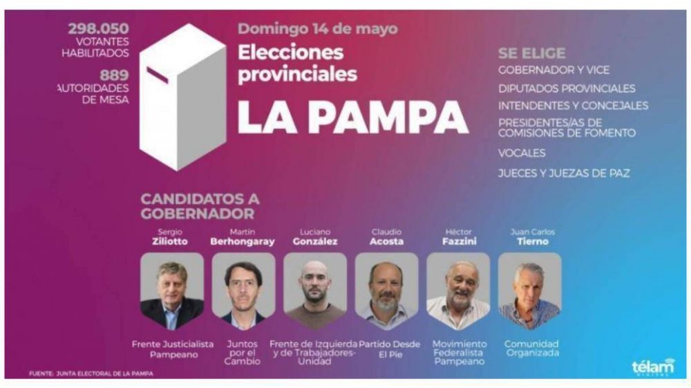 La Pampa vota: cinco frmulas provinciales se disputan la gobernacin