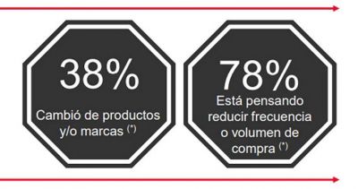 El 40% de los argentinos cambió de producto por el etiquetado frontal