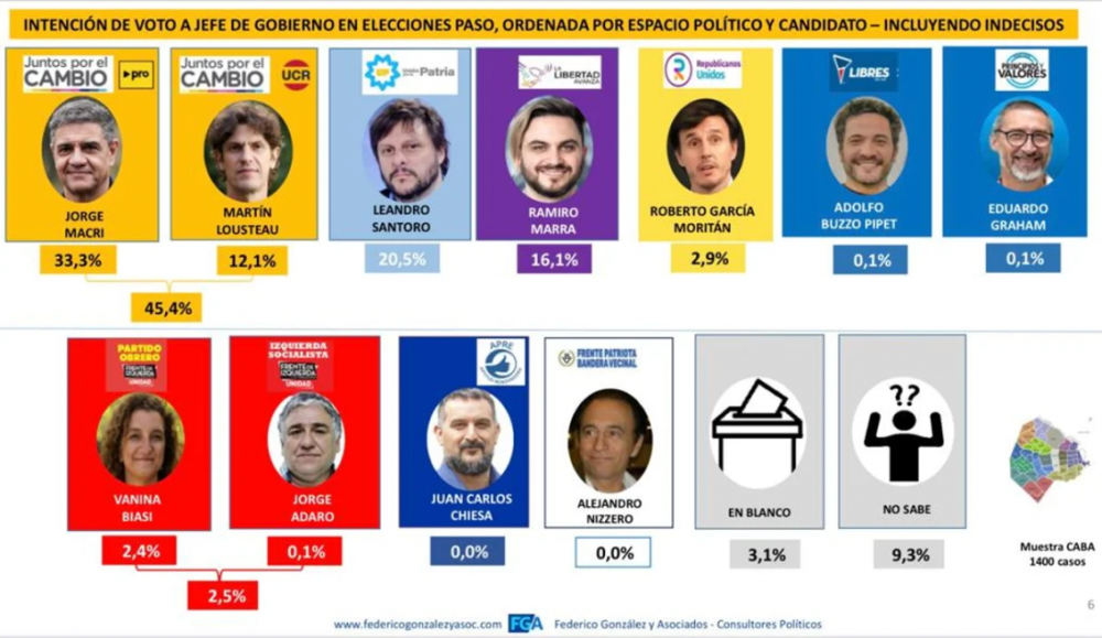 Encuesta: Jorge Macri le ganara las PASO a Lousteau y el kirchnerismo dejara tercero a La Libertad Avanza