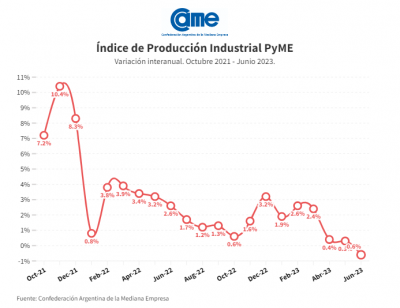 La industria pyme se retrajo 0,6% anual en junio