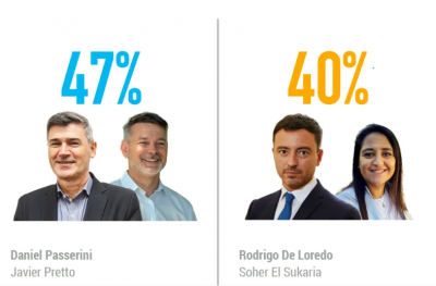Así quedaron los resultados tras las elecciones en Córdoba capital