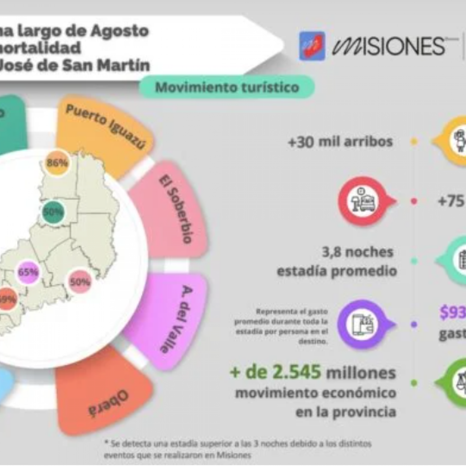 Fin De Semana Largo Con Más 30 Mil Arribos El Turismo Generó Un