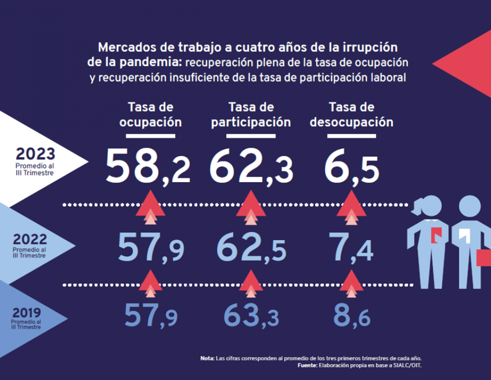 Panorama Laboral: A pesar de presentar una menor tasa de desocupacin en 2023, recuperacin de mercados laborales en Amrica Latina y el Caribe an es insuficiente