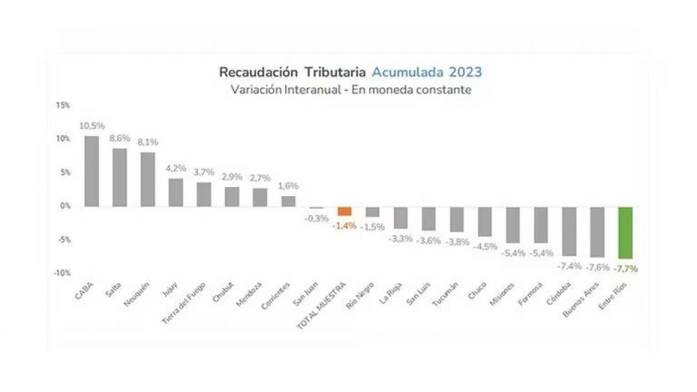 Ranking provincial de administracin 2023: Entre Ros aplazada y Mendoza entre las mejores