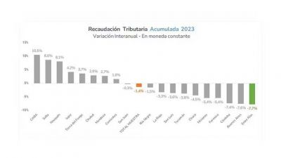 Ranking provincial de administracin 2023: Entre Ros aplazada y Mendoza entre las mejores