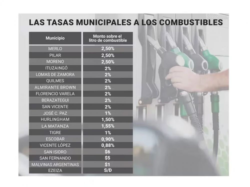 El Gobierno apunt contra los intendentes que cobran ms cara la nafta por la aplicacin de un impuesto y evala medidas