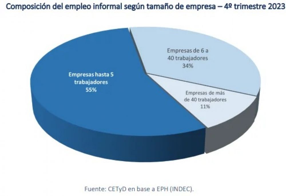 Legalizar la informalidad: lejos de crear empleo, la reforma cambiar el recibo de sueldo por una factura de servicios