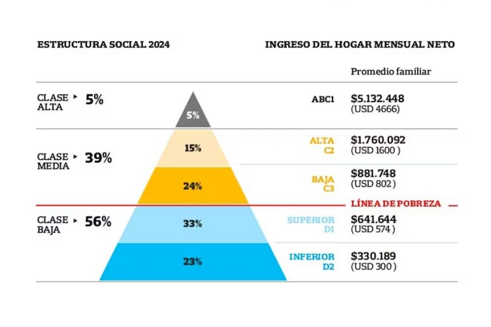Qu� clase social ajust� m�s en la era Milei y c�mo est� hoy la pir�mide
