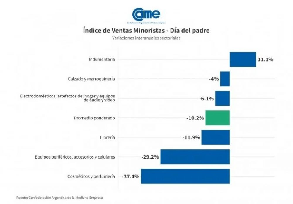 Se abren grietas en el apoyo empresarial al Gobierno: CAME pide un plan para reactivar la economa