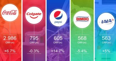 Coca-Cola, Colgate, Pepsi, Bimbo y Lala son las marcas ms elegidas por los consumidores latinoamericanos