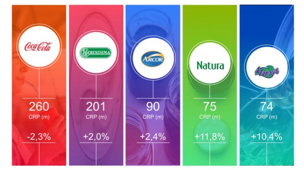 Vamos Manaos: una marca low cost que se mete en el Top 5 del consumo FMCG (Coca-Cola sigue lder lejos)