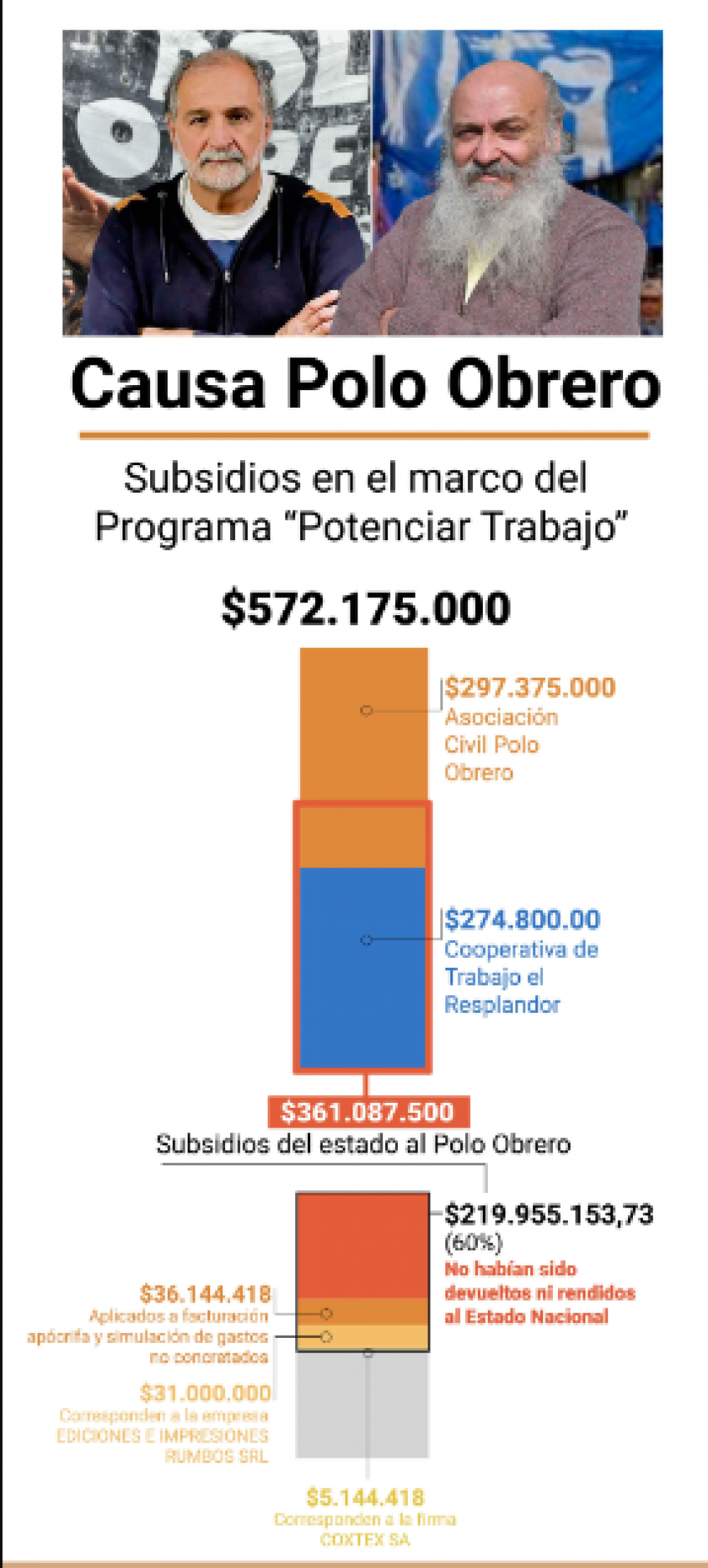 Extorsiones, arrepentidos, facturas truchas y financiacin partidaria: las claves de la investigacin contra el Polo Obrero