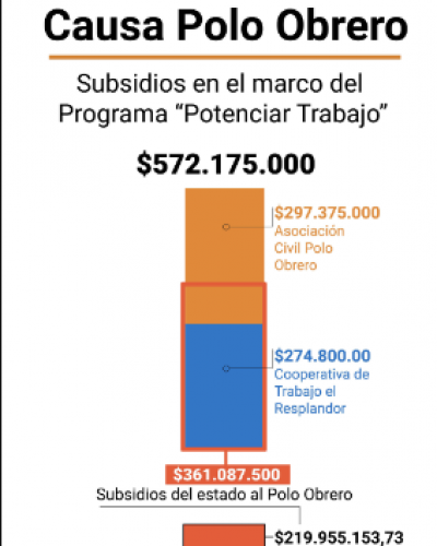 Extorsiones, arrepentidos, facturas truchas y financiacin partidaria: las claves de la investigacin contra el Polo Obrero