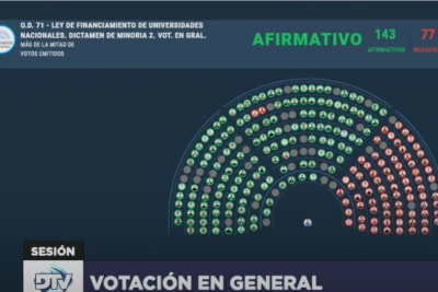 Rev�s para el Gobierno: la oposici�n aprob� en Diputados el proyecto de financiamiento a las universidades