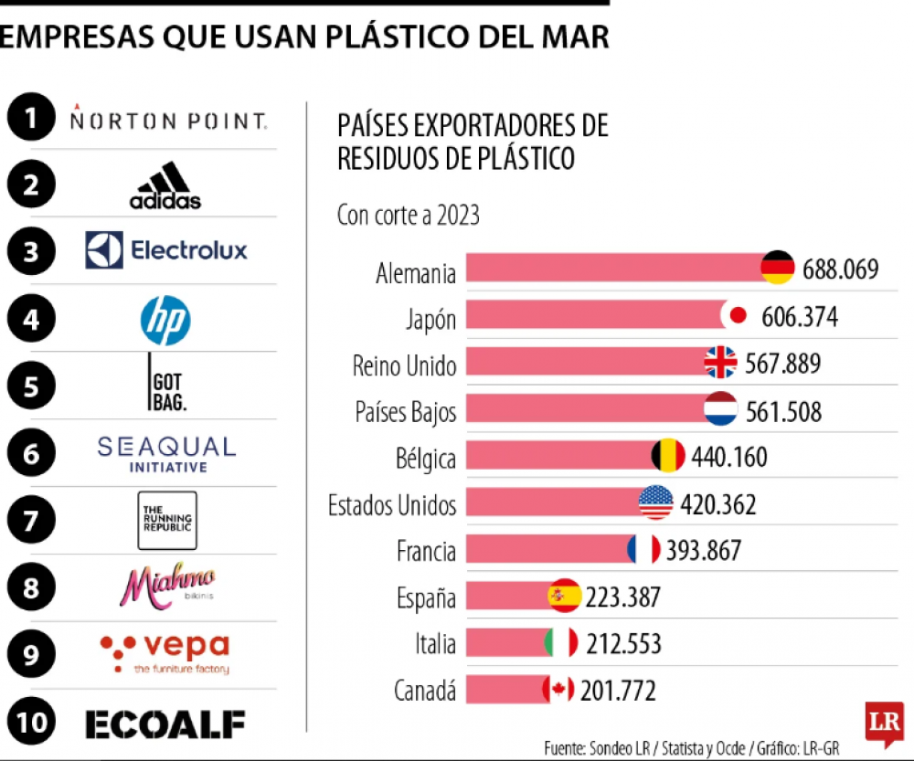 Empresas que usan plstico reciclado del ocano para elaboracin de sus productos