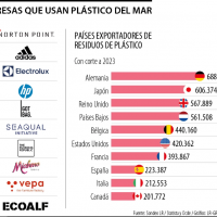 Empresas que usan plstico reciclado del ocano para elaboracin de sus productos