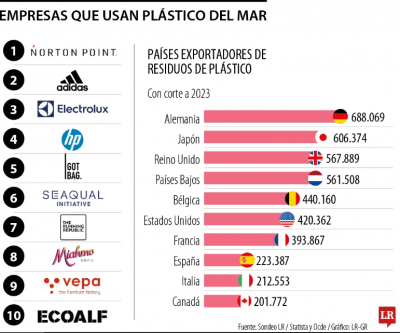 Empresas que usan plstico reciclado del ocano para elaboracin de sus productos