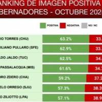 Torres, el gobernador con mejor imagen del pas segn consultora privada