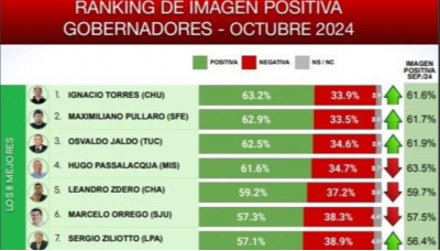 Torres, el gobernador con mejor imagen del pas segn consultora privada