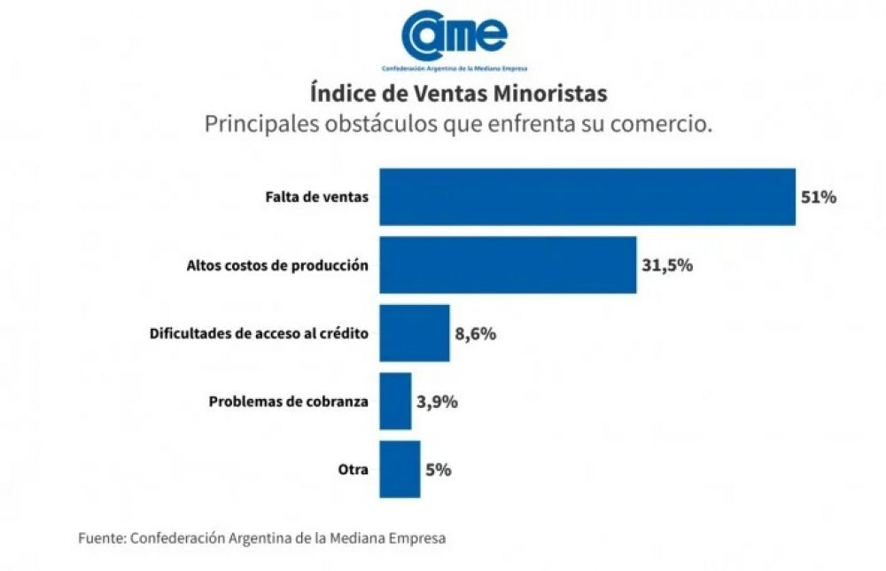 Desplome de ventas, tarifas impagables y cierre de locales: llevara al menos dos aos volver a niveles de consumo de 2023