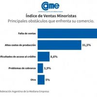 Desplome de ventas, tarifas impagables y cierre de locales: llevara al menos dos aos volver a niveles de consumo de 2023