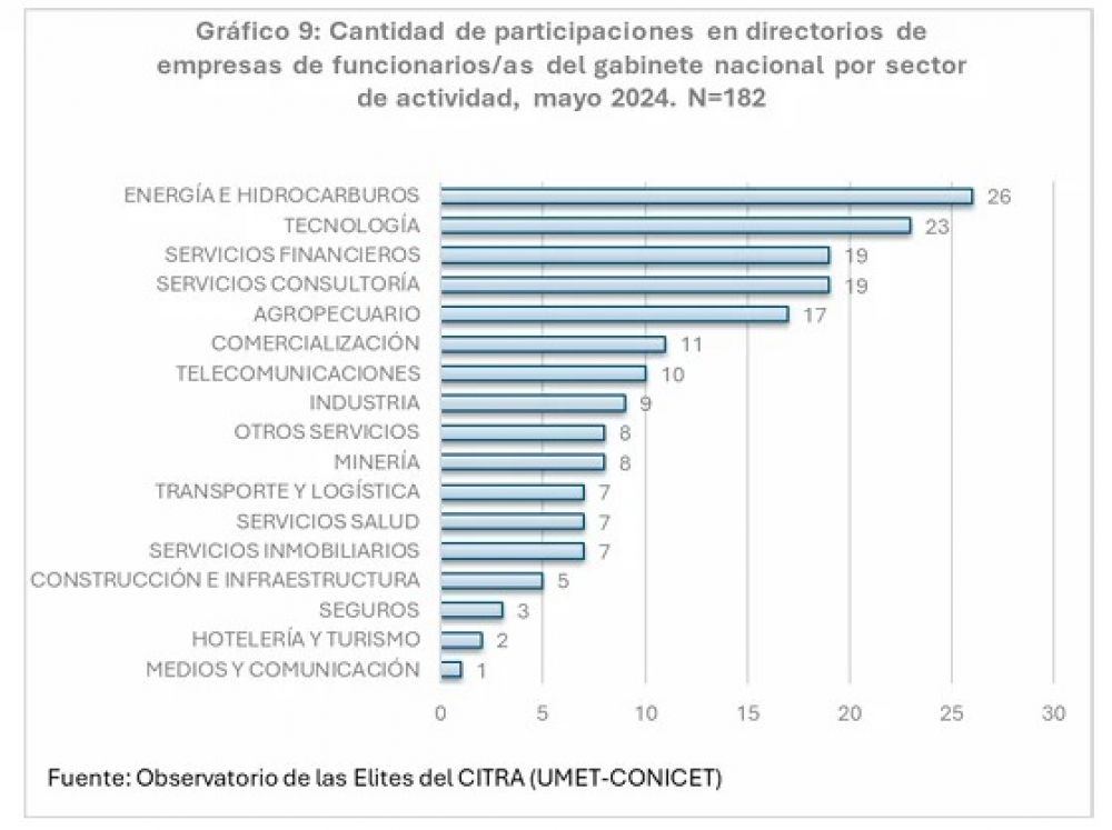 Gabinete de privados: crecen los conflictos de intereses entre funcionarios y empresas donde ocupan cargos