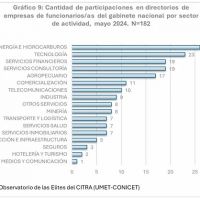 Gabinete de privados: crecen los conflictos de intereses entre funcionarios y empresas donde ocupan cargos