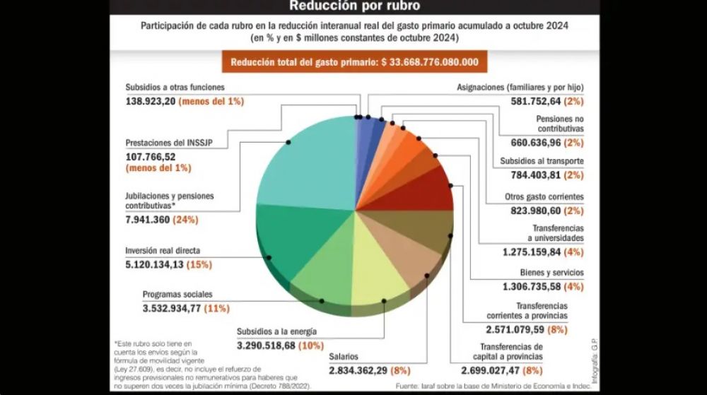 A un mes del fin de ao, quines soportaron el ajuste de la gestin Milei