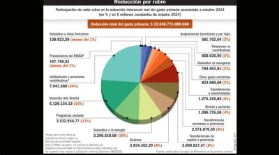 A un mes del fin de ao, quines soportaron el ajuste de la gestin Milei