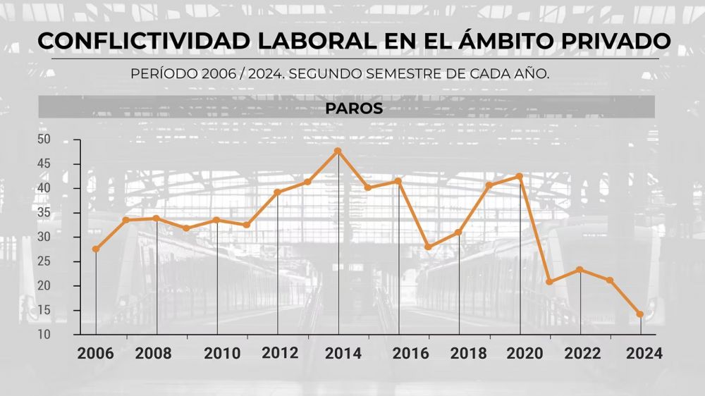 Segn un relevamiento del Gobierno, la conflictividad laboral en 2024 fue la ms baja de las ltimas dos dcadas