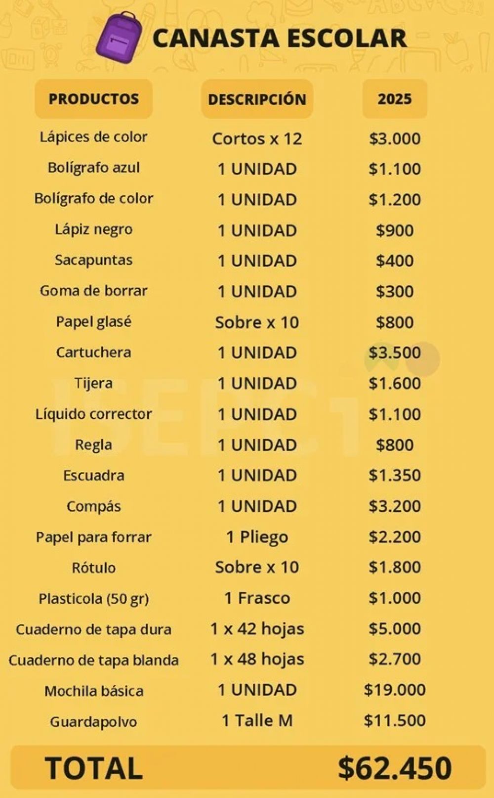 La canasta escolar demanda el 35% de un salario mnimo y las familias se endeudan para cubrir el gasto