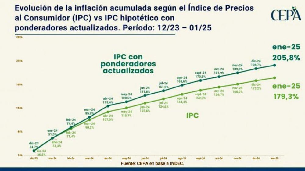 Gremios denuncian que la inflacin est mal medida y que oculta el impacto en los salarios