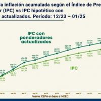 Gremios denuncian que la inflacin est mal medida y que oculta el impacto en los salarios