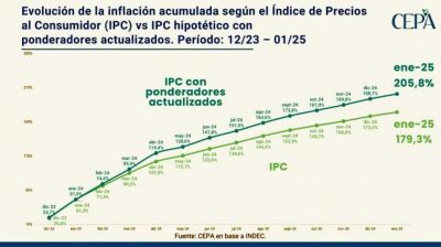 Gremios denuncian que la inflacin est mal medida y que oculta el impacto en los salarios