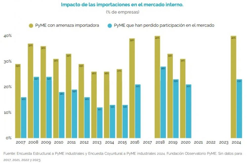 El acuerdo con el FMI ignora a la industria y el 40% de las pymes se ve en peligro por el avance importador