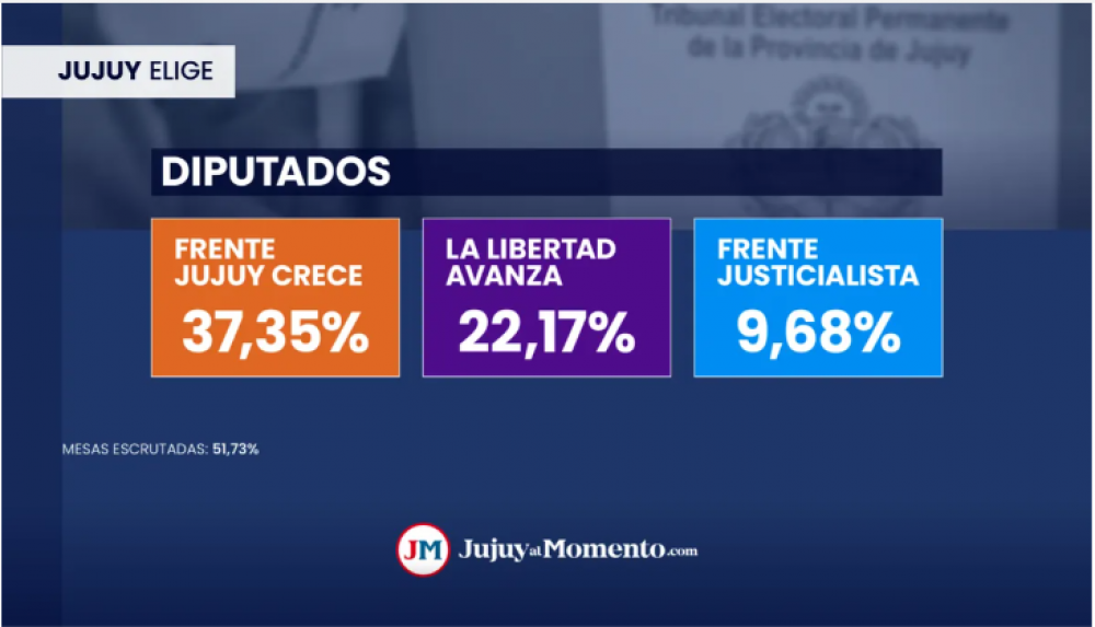 En Diputados, gan el oficialismo y se consolid La Libertad Avanza en segundo lugar