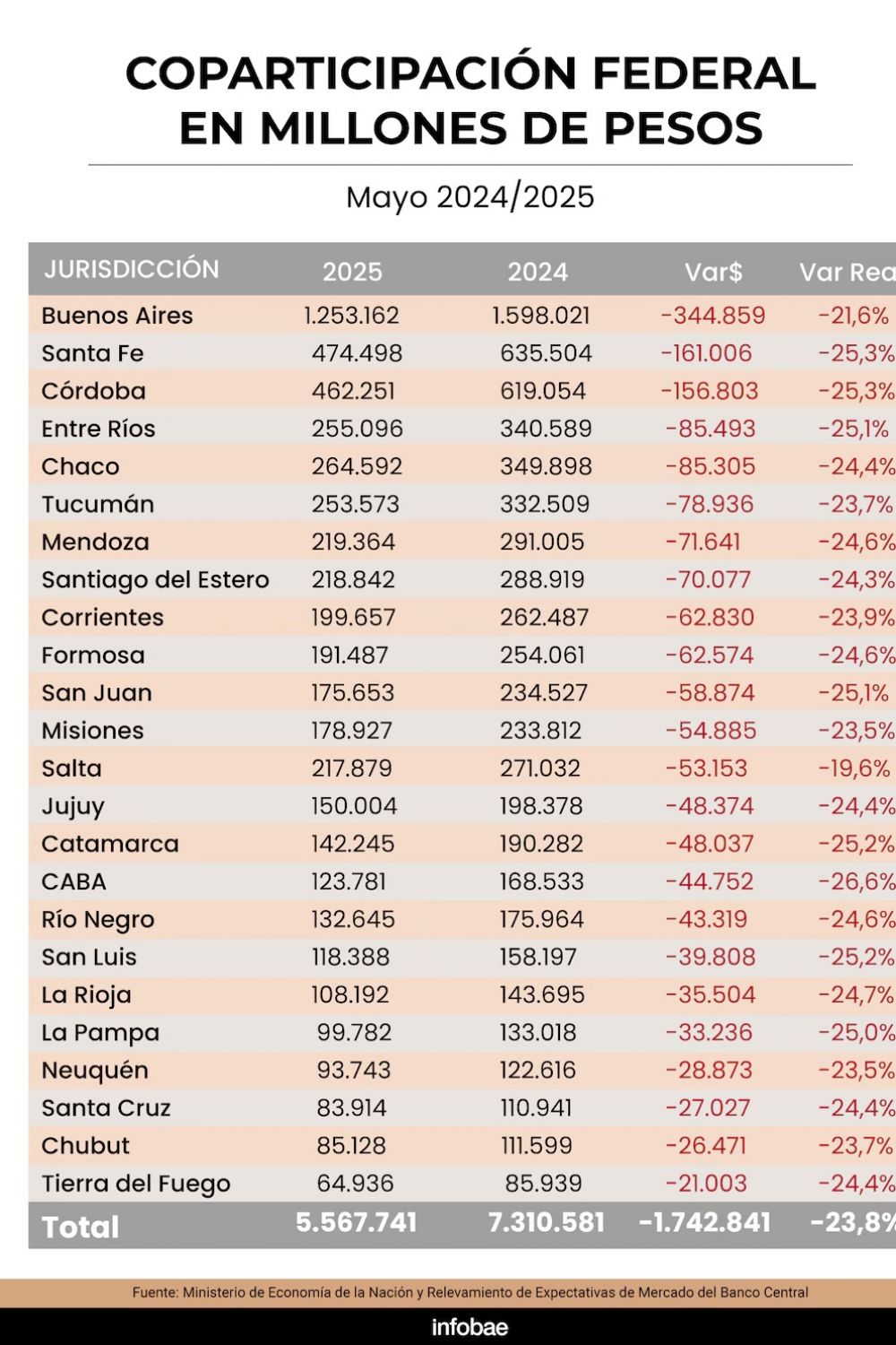 La cada de la coparticipacin preocupa a los gobernadores y complica el funcionamiento de las provincias