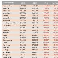 La caída de la coparticipación preocupa a los gobernadores y complica el funcionamiento de las provincias