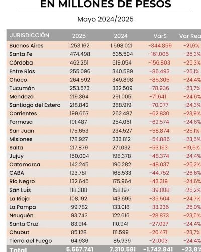 La cada de la coparticipacin preocupa a los gobernadores y complica el funcionamiento de las provincias
